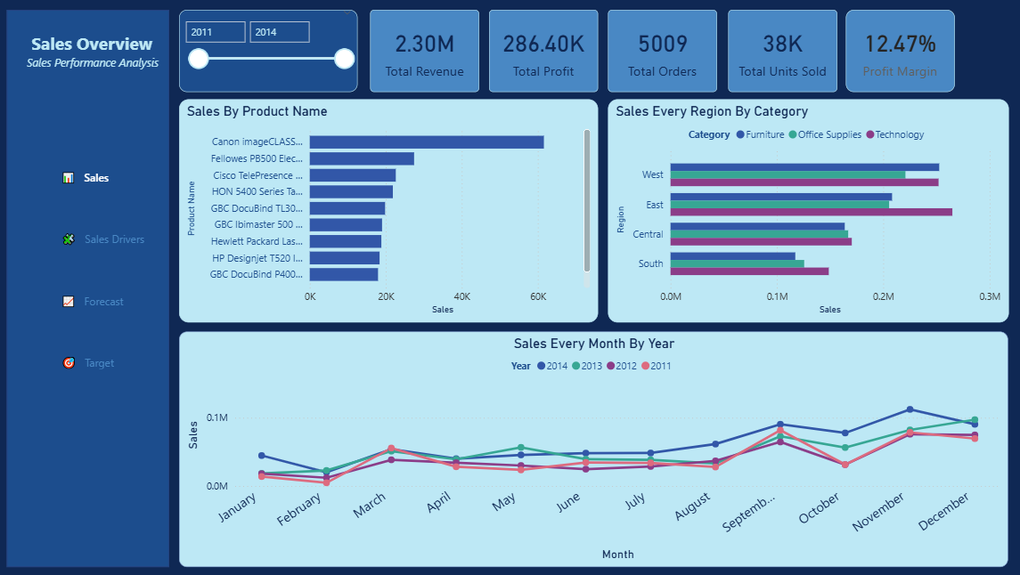 Sales Analytics Dashboard